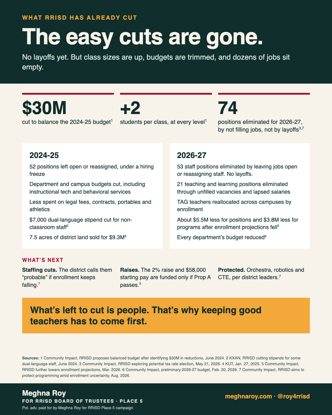 Graphic listing the thirty million dollars RRISD has already cut, along with unfilled vacancies and larger class sizes