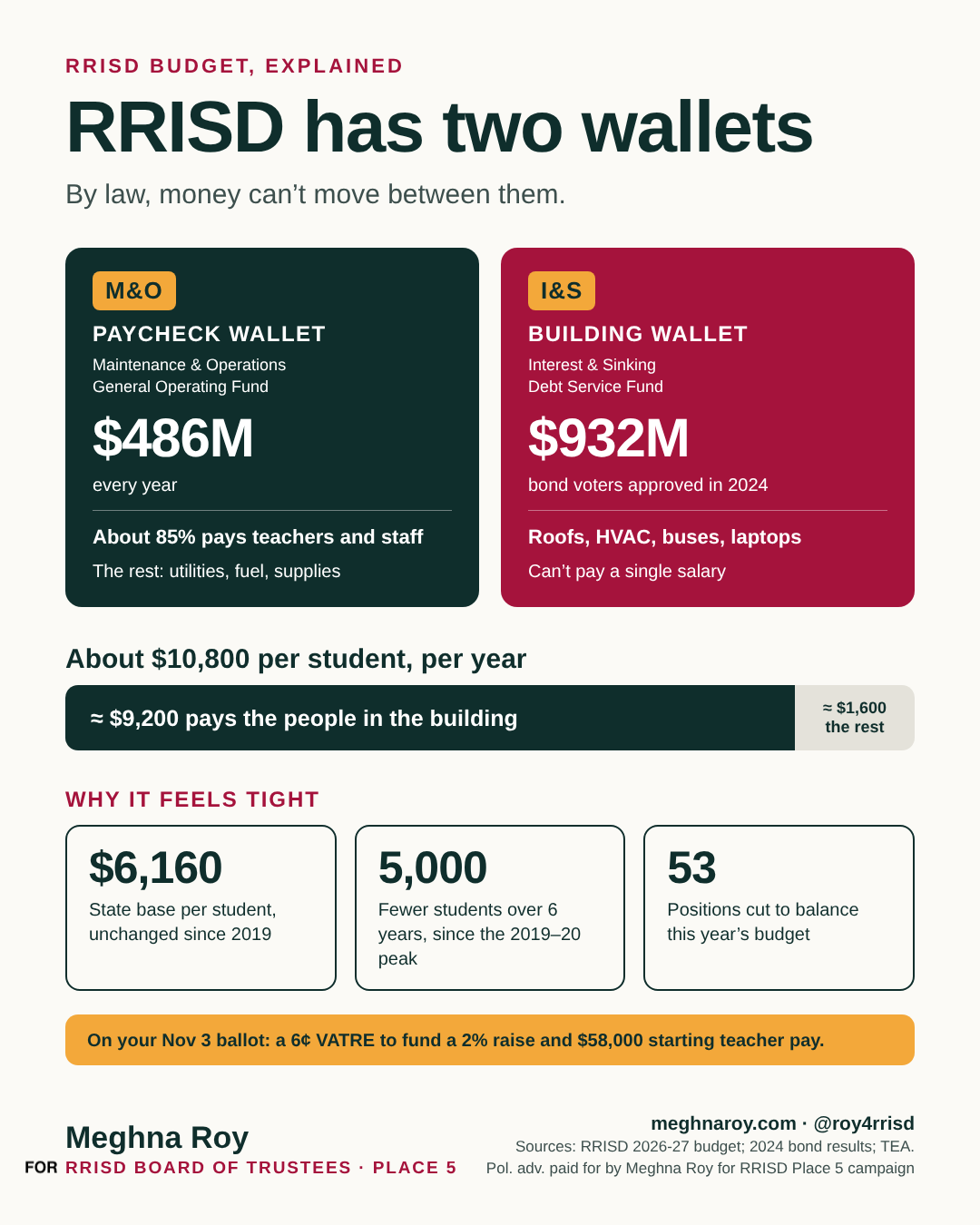 Graphic explaining that RRISD has two wallets: the M&O paycheck wallet and the I&S building wallet