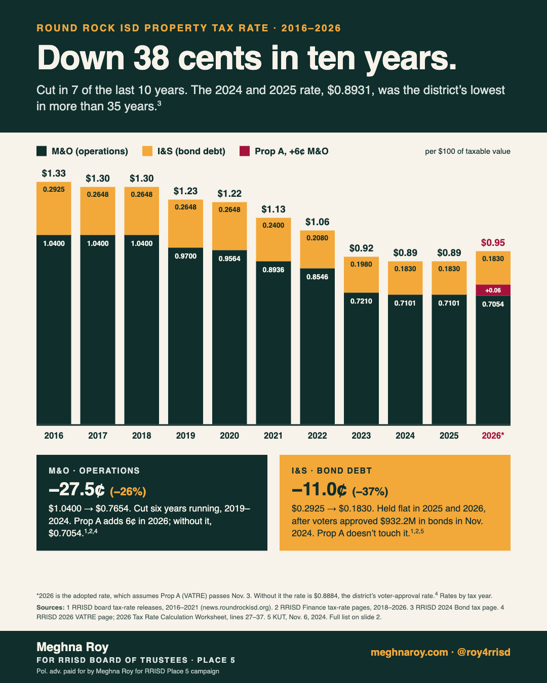 Chart showing the Round Rock ISD property tax rate falling thirty-eight cents between 2016 and 2026