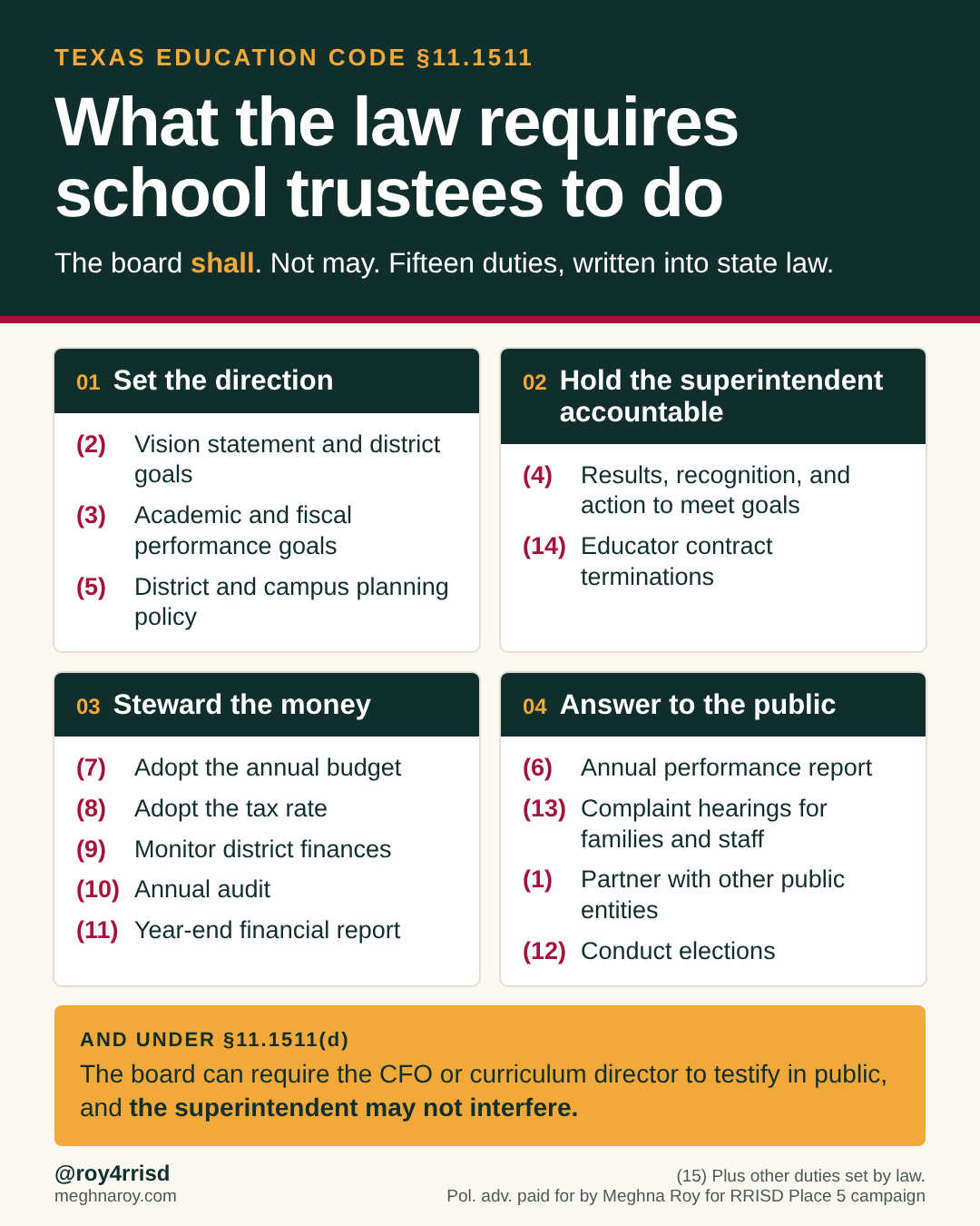 Graphic summarizing the duties Texas Education Code section 11.1511 requires school trustees to perform