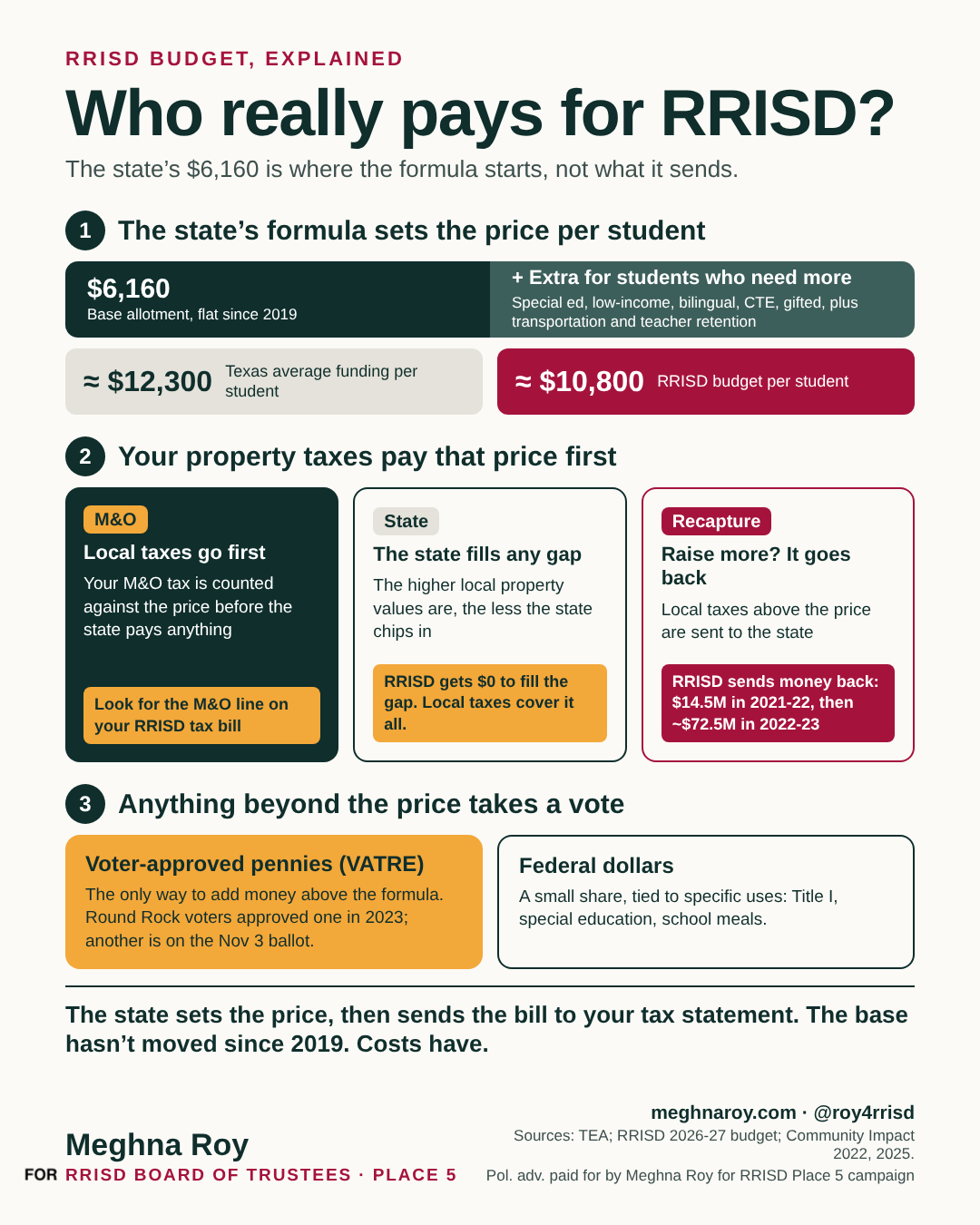 Graphic breaking down who really pays for RRISD, including state funding, local property taxes and recapture