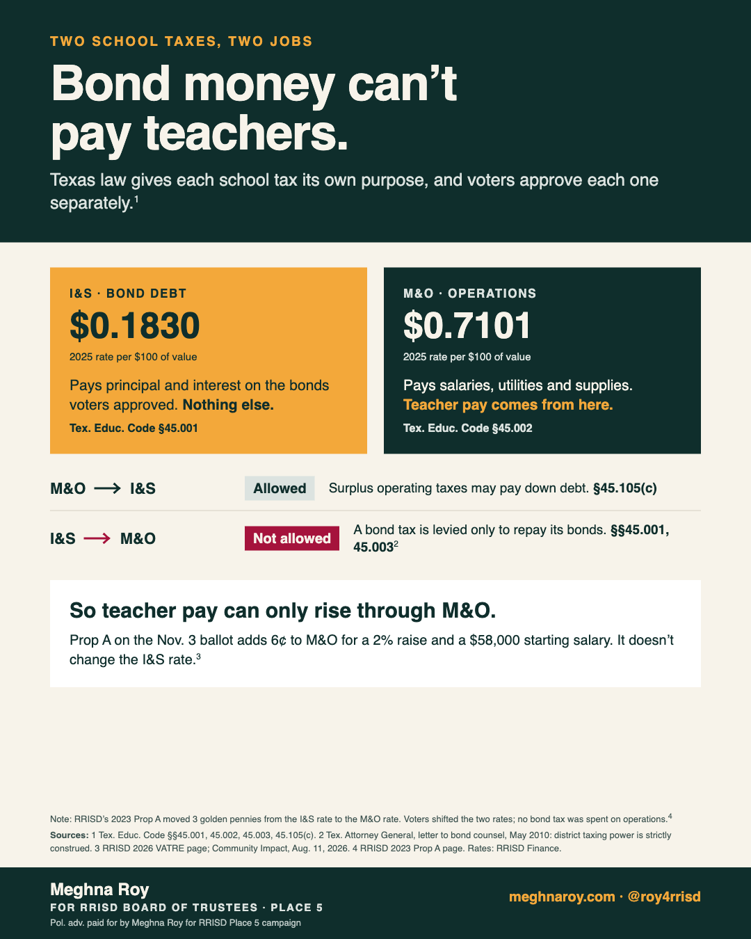 Graphic explaining that bond money cannot pay teacher salaries because school taxes have two separate jobs